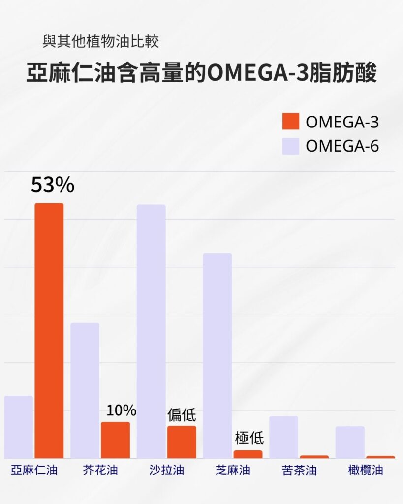 與大部分植物油不同，亞麻仁油含有50%以上的OMEGA-3