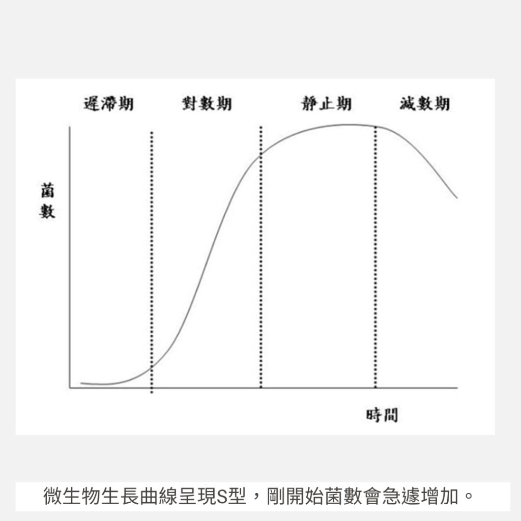 微生物的生長曲線呈現S型。剛開始幾小時內會急遽快速成長,然後生長速度會愈趨緩慢。