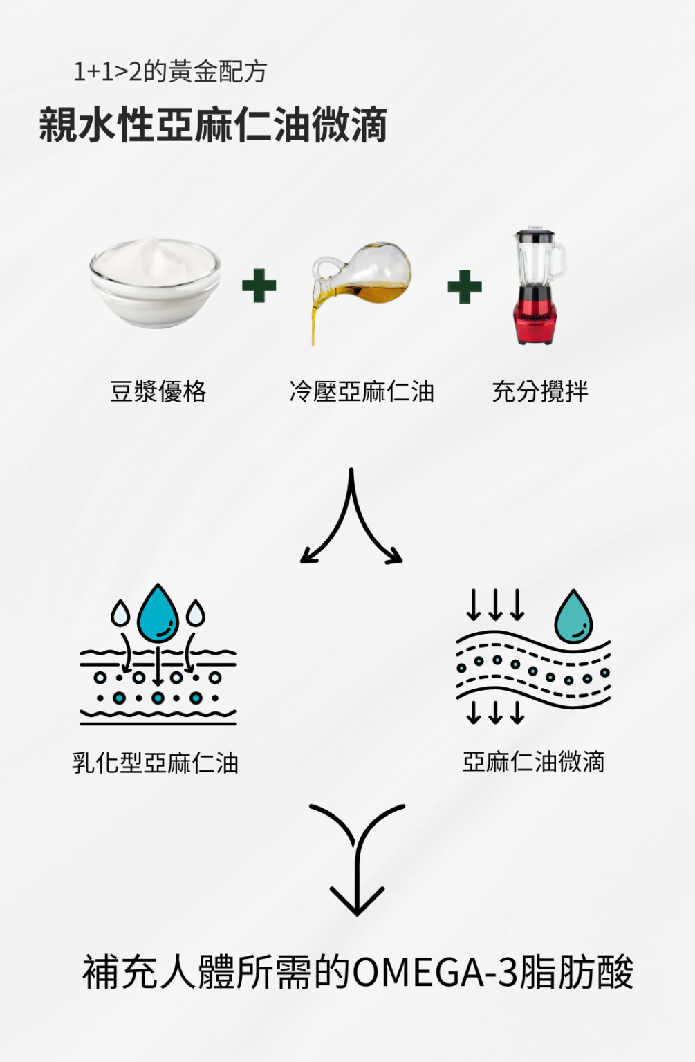 巴德維食療法-豆漿優格加冷壓亞麻仁油