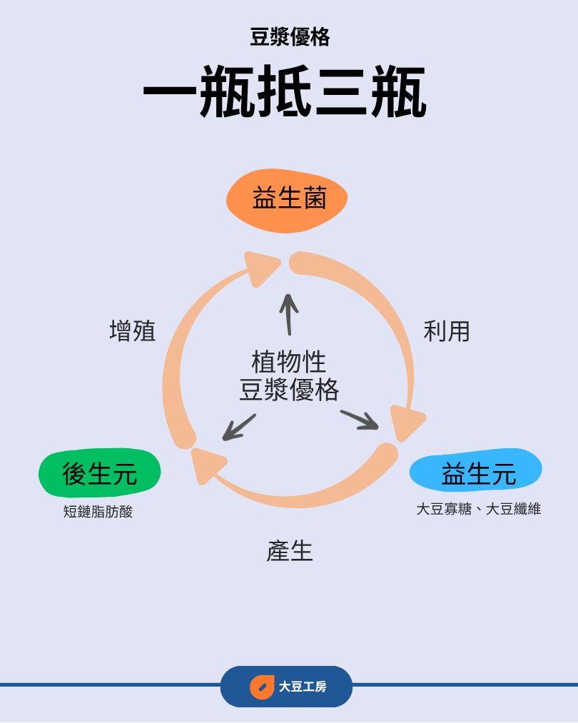 豆漿優格與益生菌、益生元、後生元等，彼此的作用關係