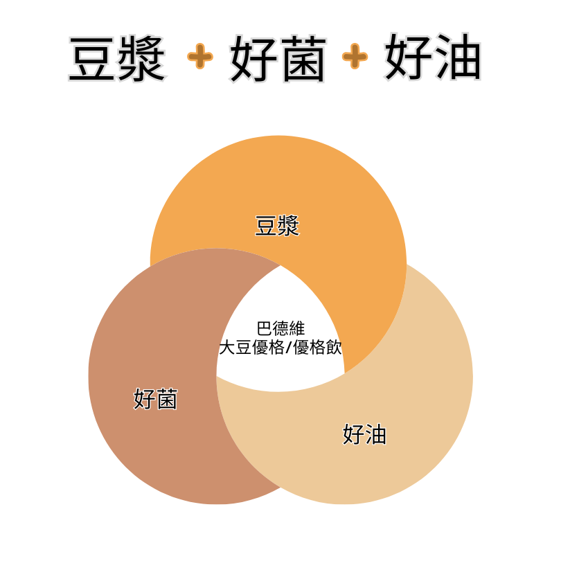 巴德維大豆優格與巴德維大豆優格飲的開發理念，豆漿+好菌+好油